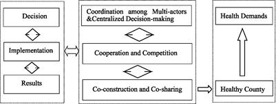 A multi-case study of the vertically integrated health-care at county-level in rural China: towards holistic and dynamic governance